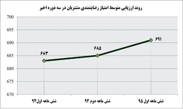 سطح رضایت مشتریان از خدمات پس‌از فروش 